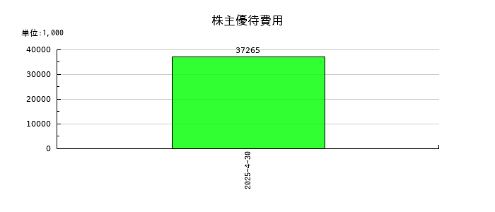 グリーンエナジー&カンパニーの株主優待費用の推移