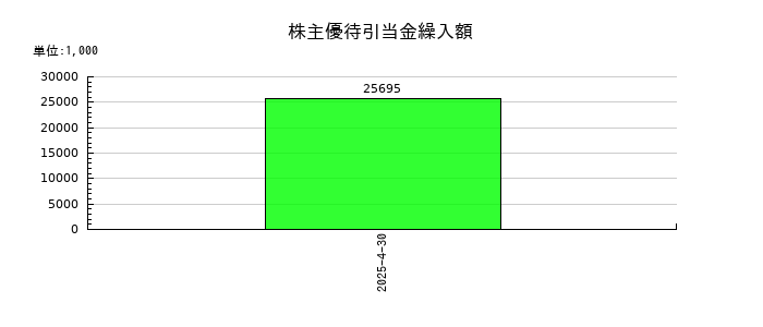 グリーンエナジー＆カンパニーの株主優待引当金繰入額の推移