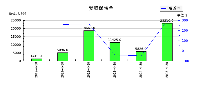 グリーンエナジー&カンパニーの受取保険金の推移