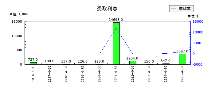 グリーンエナジー&カンパニーの受取利息の推移