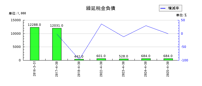 グリーンエナジー＆カンパニーの繰延税金負債の推移