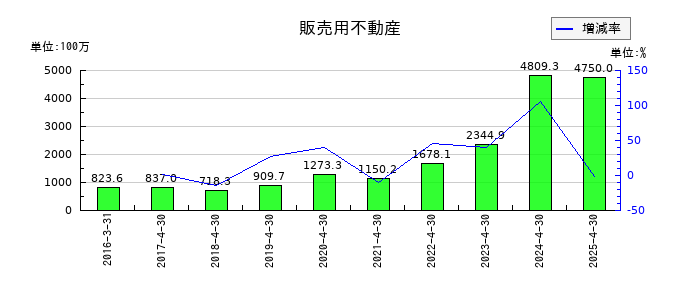 グリーンエナジー&カンパニーの販売用不動産の推移