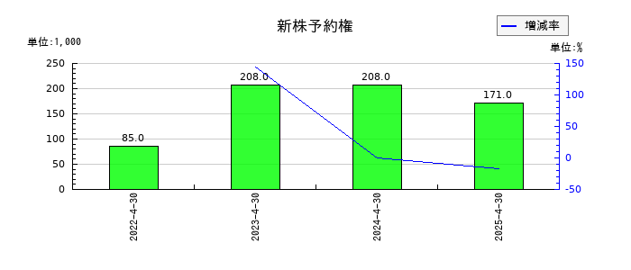 グリーンエナジー＆カンパニーの新株予約権の推移