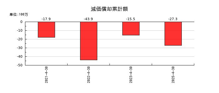 グリーンエナジー＆カンパニーの減価償却累計額の推移