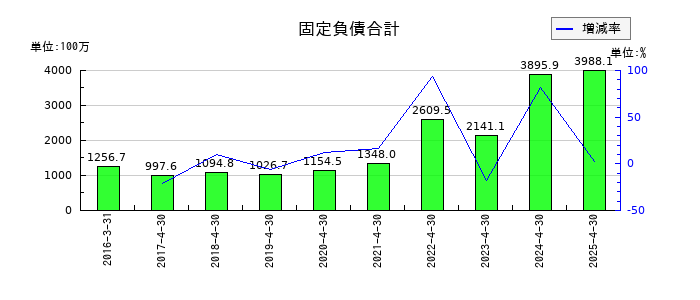 グリーンエナジー&カンパニーの固定負債合計の推移