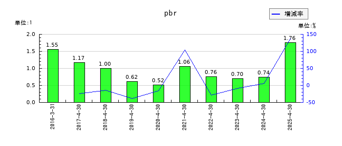 グリーンエナジー&カンパニーのpbrの推移
