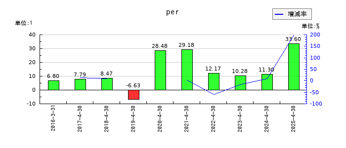 グリーンエナジー＆カンパニーのperの推移