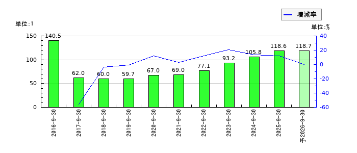 岐阜造園のEPS(一株当たりの利益)推移