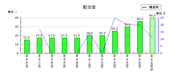 岐阜造園の年間配当金推移