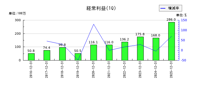 岐阜造園の第1四半期の経常利益推移