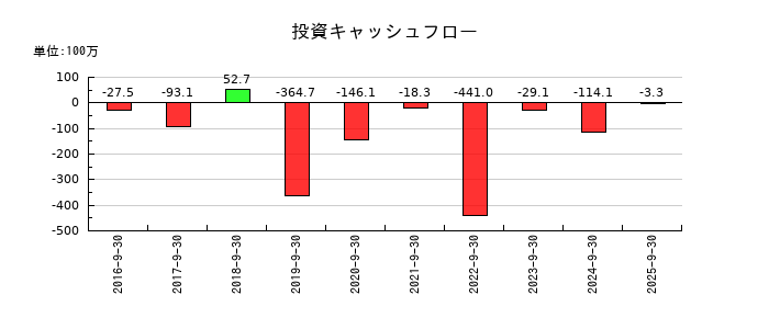 岐阜造園の投資キャッシュフロー推移