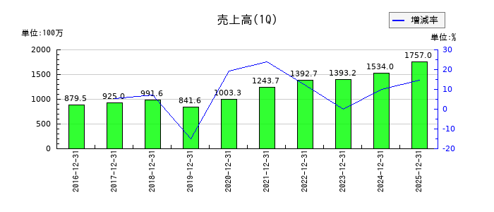 岐阜造園の第1四半期の売上高推移