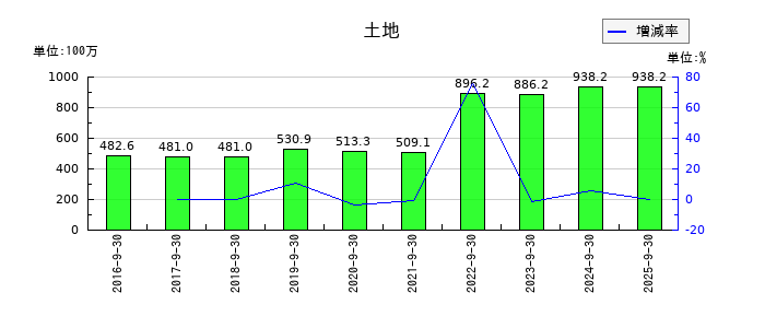 岐阜造園の土地の推移