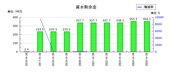 岐阜造園の資本剰余金の推移