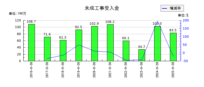 岐阜造園の未成工事受入金の推移