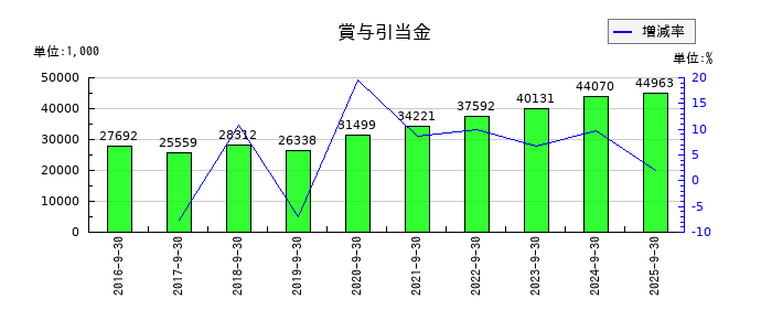岐阜造園の賞与引当金の推移