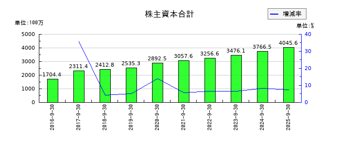 岐阜造園の株主資本合計の推移
