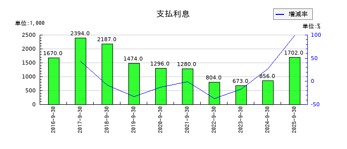 岐阜造園の支払利息の推移