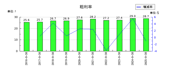 岐阜造園の粗利率の推移