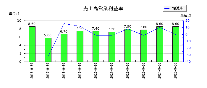 岐阜造園の売上高営業利益率の推移