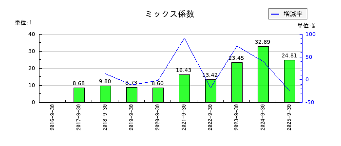 岐阜造園のミックス係数の推移