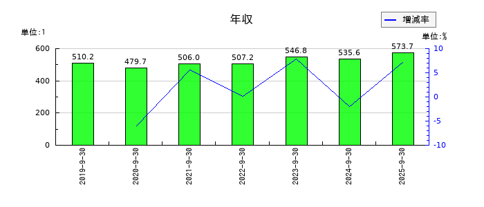 岐阜造園の年収の推移