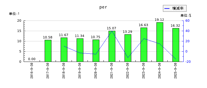 岐阜造園のperの推移