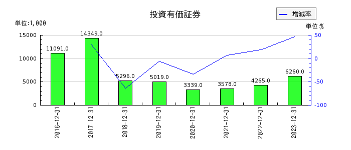安江工務店の投資有価証券の推移