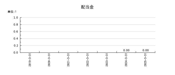 イシンの年間配当金推移