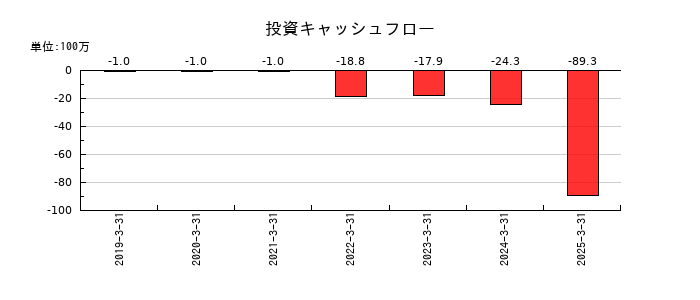イシンの投資キャッシュフロー推移