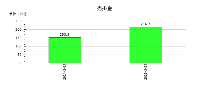 イシンの売掛金の推移
