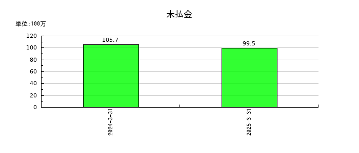 イシンの未払金の推移