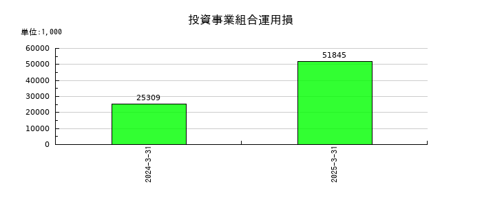 イシンの投資事業組合運用損の推移