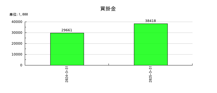 イシンの買掛金の推移