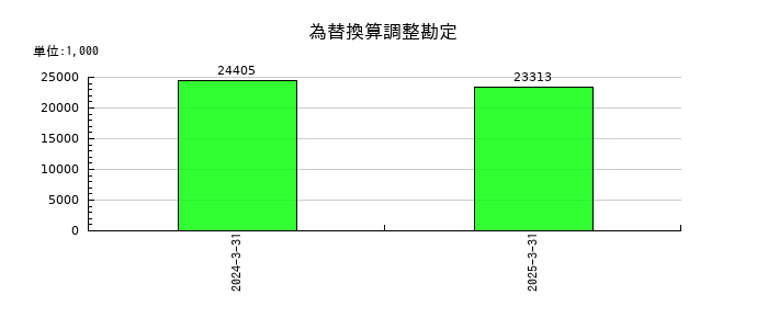 イシンの為替換算調整勘定の推移