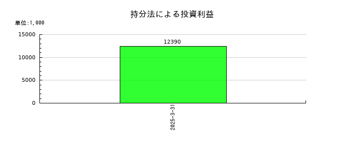 イシンの持分法による投資利益の推移
