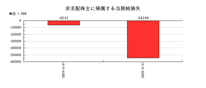 イシンの非支配株主に帰属する当期純損失の推移