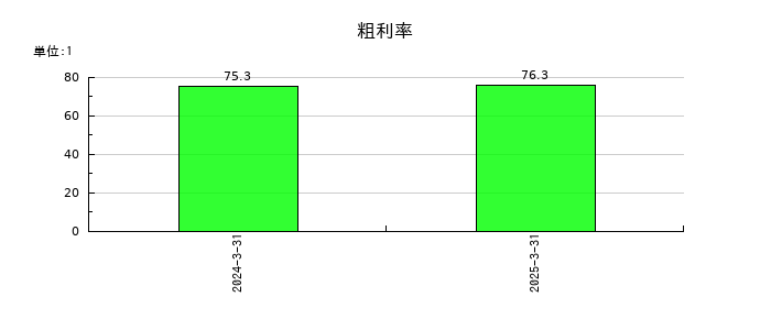 イシンの粗利率の推移