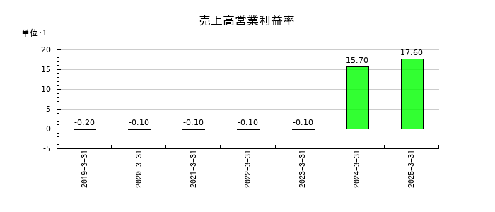 イシンの売上高営業利益率の推移