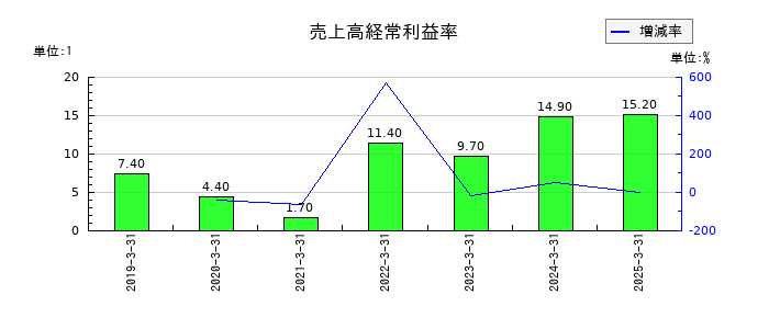 イシンの売上高経常利益率の推移