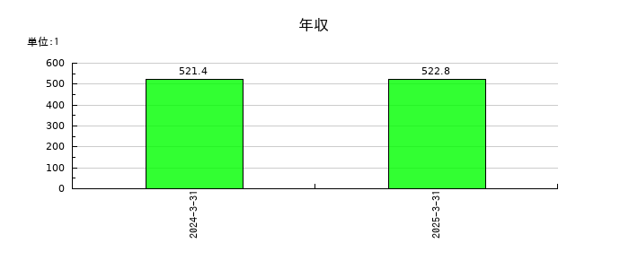 イシンの年収の推移