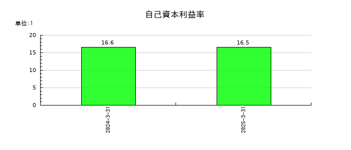 イシンの自己資本利益率の推移