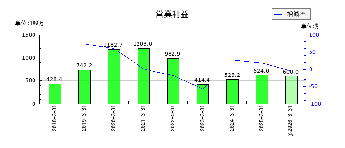 技研ホールディングス の通期の営業利益推移