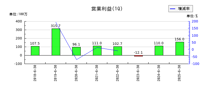 技研ホールディングス の第1四半期の営業利益推移