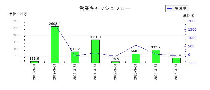 技研ホールディングス の営業キャッシュフロー推移