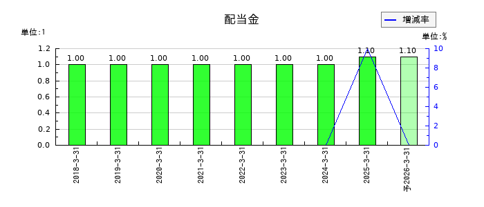 技研ホールディングス の年間配当金推移