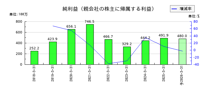 技研ホールディングス の通期の純利益推移