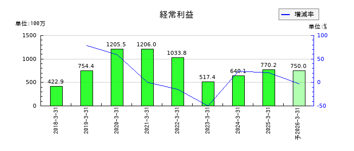 技研ホールディングス の通期の経常利益推移