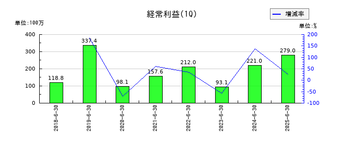 技研ホールディングス の第1四半期の経常利益推移