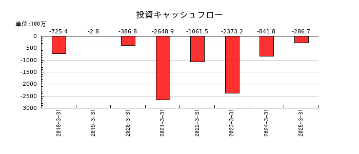 技研ホールディングス の投資キャッシュフロー推移
